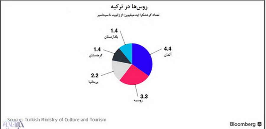 ایران به دنبال جذب گردشگران روس   