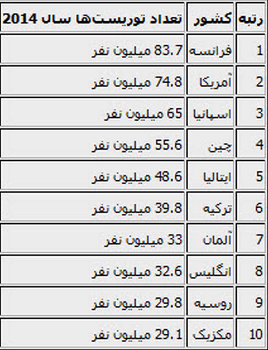 ایران به دنبال جذب گردشگران روس   