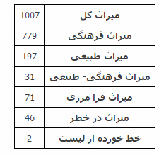  ایران چندمین کشور دنیا در میراث ثبت شده است؟ 