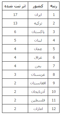  ایران چندمین کشور دنیا در میراث ثبت شده است؟ 